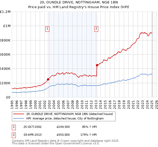 20, OUNDLE DRIVE, NOTTINGHAM, NG8 1BN: Price paid vs HM Land Registry's House Price Index
