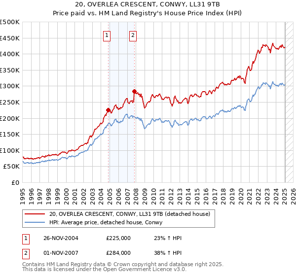 20, OVERLEA CRESCENT, CONWY, LL31 9TB: Price paid vs HM Land Registry's House Price Index
