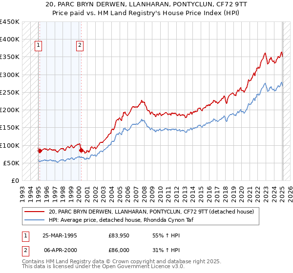 20, PARC BRYN DERWEN, LLANHARAN, PONTYCLUN, CF72 9TT: Price paid vs HM Land Registry's House Price Index