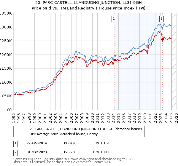 20, PARC CASTELL, LLANDUDNO JUNCTION, LL31 9GH: Price paid vs HM Land Registry's House Price Index