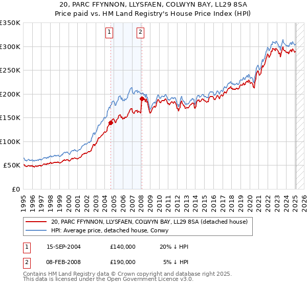 20, PARC FFYNNON, LLYSFAEN, COLWYN BAY, LL29 8SA: Price paid vs HM Land Registry's House Price Index