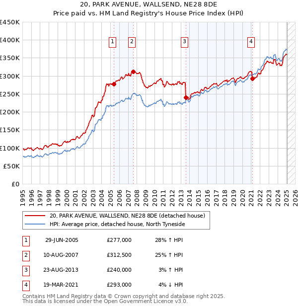 20, PARK AVENUE, WALLSEND, NE28 8DE: Price paid vs HM Land Registry's House Price Index