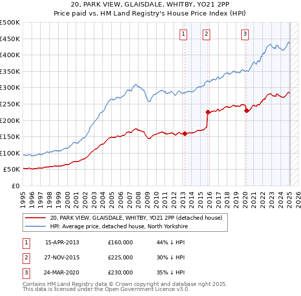 20, PARK VIEW, GLAISDALE, WHITBY, YO21 2PP: Price paid vs HM Land Registry's House Price Index