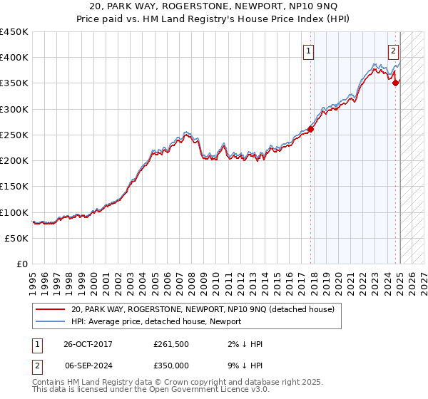 20, PARK WAY, ROGERSTONE, NEWPORT, NP10 9NQ: Price paid vs HM Land Registry's House Price Index