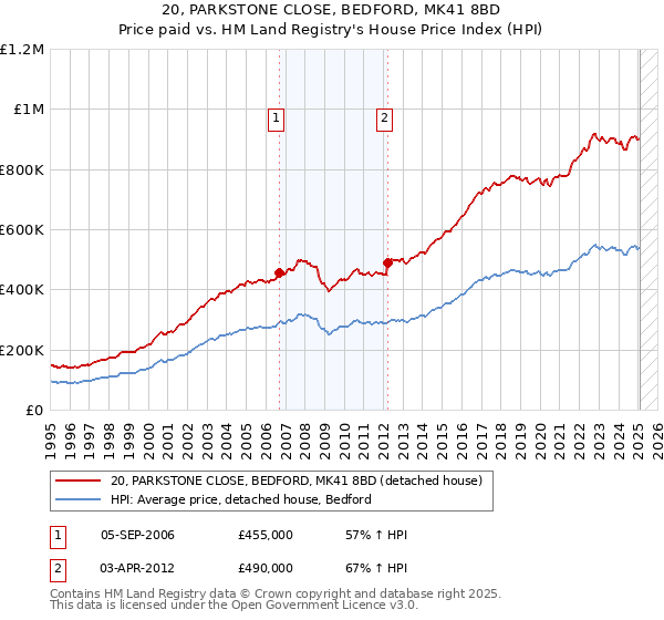 20, PARKSTONE CLOSE, BEDFORD, MK41 8BD: Price paid vs HM Land Registry's House Price Index
