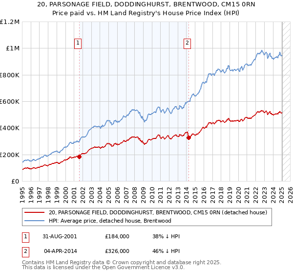 20, PARSONAGE FIELD, DODDINGHURST, BRENTWOOD, CM15 0RN: Price paid vs HM Land Registry's House Price Index
