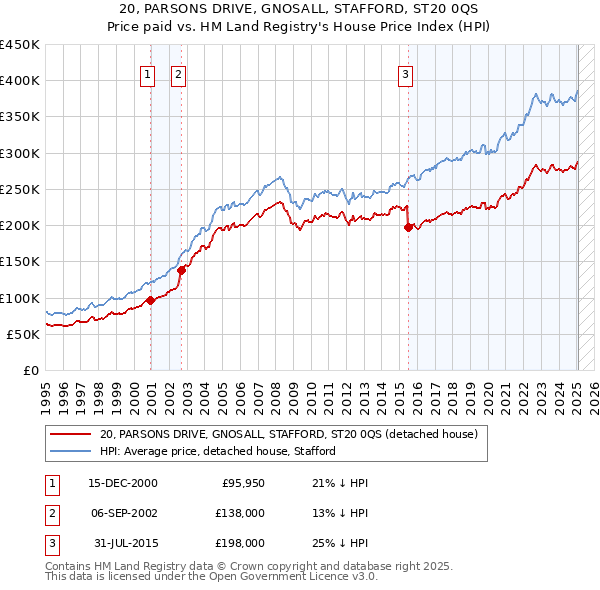 20, PARSONS DRIVE, GNOSALL, STAFFORD, ST20 0QS: Price paid vs HM Land Registry's House Price Index
