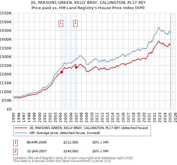 20, PARSONS GREEN, KELLY BRAY, CALLINGTON, PL17 8EY: Price paid vs HM Land Registry's House Price Index
