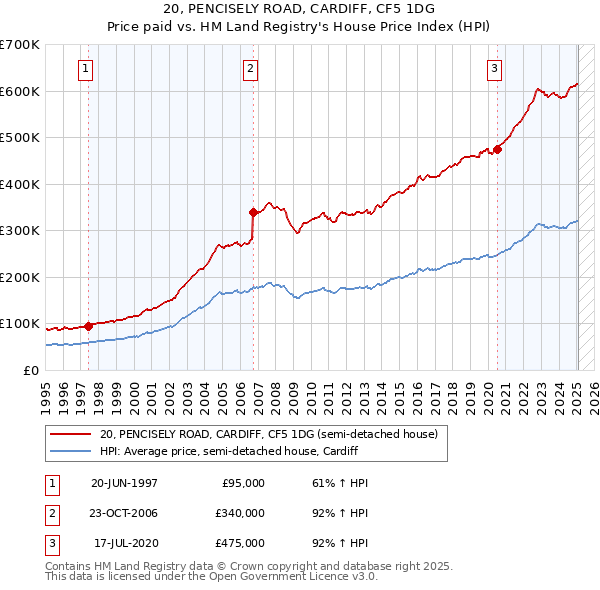 20, PENCISELY ROAD, CARDIFF, CF5 1DG: Price paid vs HM Land Registry's House Price Index
