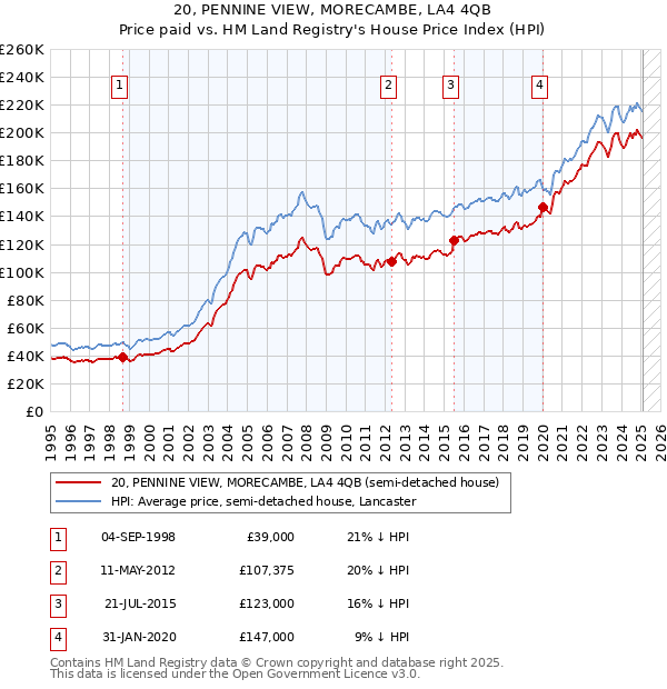 20, PENNINE VIEW, MORECAMBE, LA4 4QB: Price paid vs HM Land Registry's House Price Index