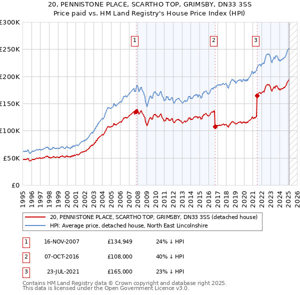 20, PENNISTONE PLACE, SCARTHO TOP, GRIMSBY, DN33 3SS: Price paid vs HM Land Registry's House Price Index