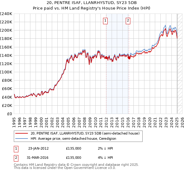 20, PENTRE ISAF, LLANRHYSTUD, SY23 5DB: Price paid vs HM Land Registry's House Price Index