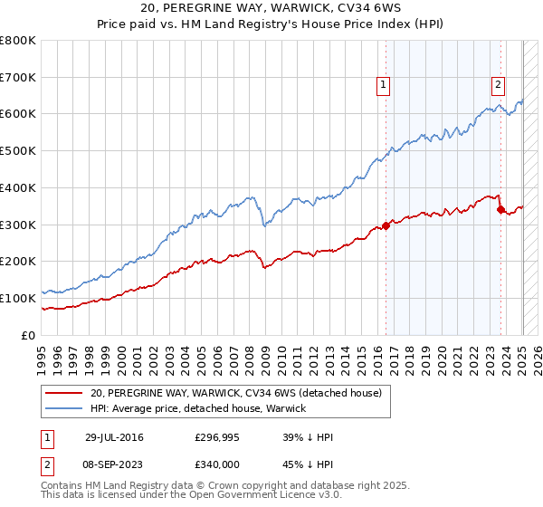 20, PEREGRINE WAY, WARWICK, CV34 6WS: Price paid vs HM Land Registry's House Price Index