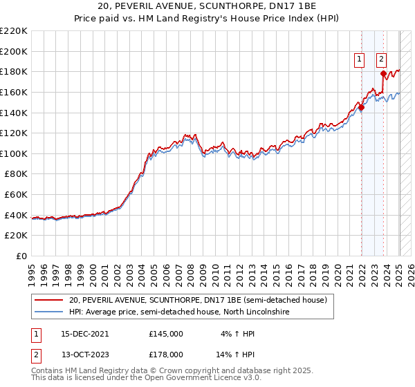 20, PEVERIL AVENUE, SCUNTHORPE, DN17 1BE: Price paid vs HM Land Registry's House Price Index