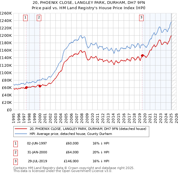 20, PHOENIX CLOSE, LANGLEY PARK, DURHAM, DH7 9FN: Price paid vs HM Land Registry's House Price Index