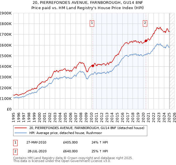 20, PIERREFONDES AVENUE, FARNBOROUGH, GU14 8NF: Price paid vs HM Land Registry's House Price Index
