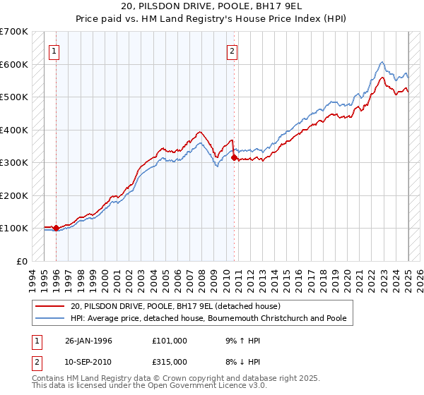 20, PILSDON DRIVE, POOLE, BH17 9EL: Price paid vs HM Land Registry's House Price Index