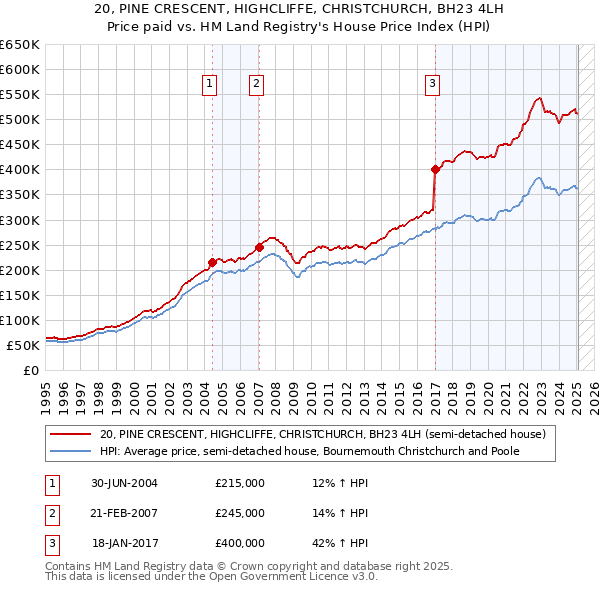 20, PINE CRESCENT, HIGHCLIFFE, CHRISTCHURCH, BH23 4LH: Price paid vs HM Land Registry's House Price Index
