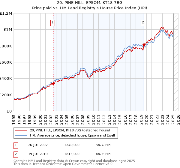 20, PINE HILL, EPSOM, KT18 7BG: Price paid vs HM Land Registry's House Price Index