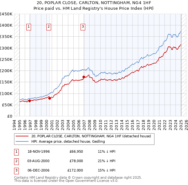 20, POPLAR CLOSE, CARLTON, NOTTINGHAM, NG4 1HF: Price paid vs HM Land Registry's House Price Index