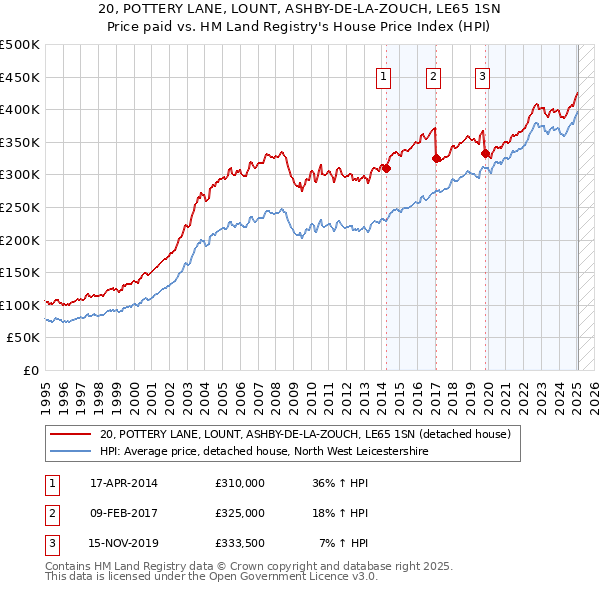 20, POTTERY LANE, LOUNT, ASHBY-DE-LA-ZOUCH, LE65 1SN: Price paid vs HM Land Registry's House Price Index