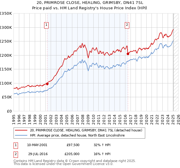 20, PRIMROSE CLOSE, HEALING, GRIMSBY, DN41 7SL: Price paid vs HM Land Registry's House Price Index