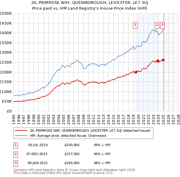 20, PRIMROSE WAY, QUENIBOROUGH, LEICESTER, LE7 3UJ: Price paid vs HM Land Registry's House Price Index