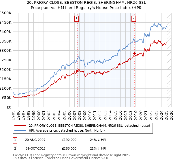 20, PRIORY CLOSE, BEESTON REGIS, SHERINGHAM, NR26 8SL: Price paid vs HM Land Registry's House Price Index