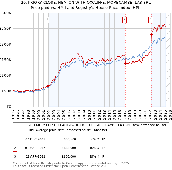 20, PRIORY CLOSE, HEATON WITH OXCLIFFE, MORECAMBE, LA3 3RL: Price paid vs HM Land Registry's House Price Index
