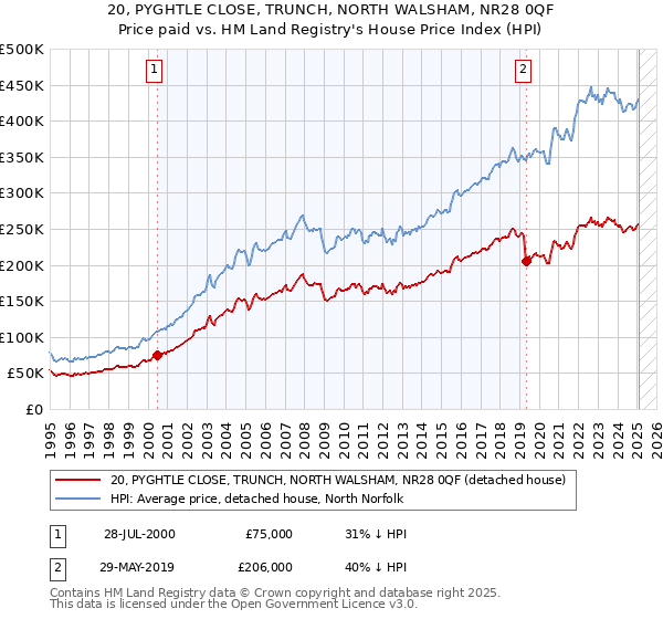 20, PYGHTLE CLOSE, TRUNCH, NORTH WALSHAM, NR28 0QF: Price paid vs HM Land Registry's House Price Index