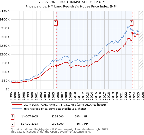 20, PYSONS ROAD, RAMSGATE, CT12 6TS: Price paid vs HM Land Registry's House Price Index