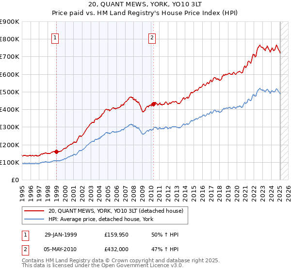 20, QUANT MEWS, YORK, YO10 3LT: Price paid vs HM Land Registry's House Price Index