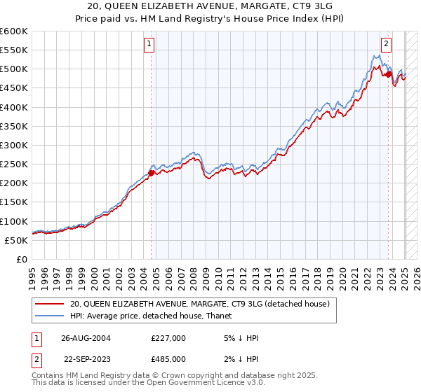 20, QUEEN ELIZABETH AVENUE, MARGATE, CT9 3LG: Price paid vs HM Land Registry's House Price Index