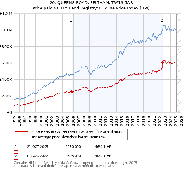 20, QUEENS ROAD, FELTHAM, TW13 5AR: Price paid vs HM Land Registry's House Price Index
