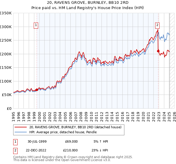 20, RAVENS GROVE, BURNLEY, BB10 2RD: Price paid vs HM Land Registry's House Price Index