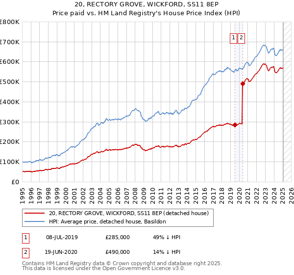 20, RECTORY GROVE, WICKFORD, SS11 8EP: Price paid vs HM Land Registry's House Price Index
