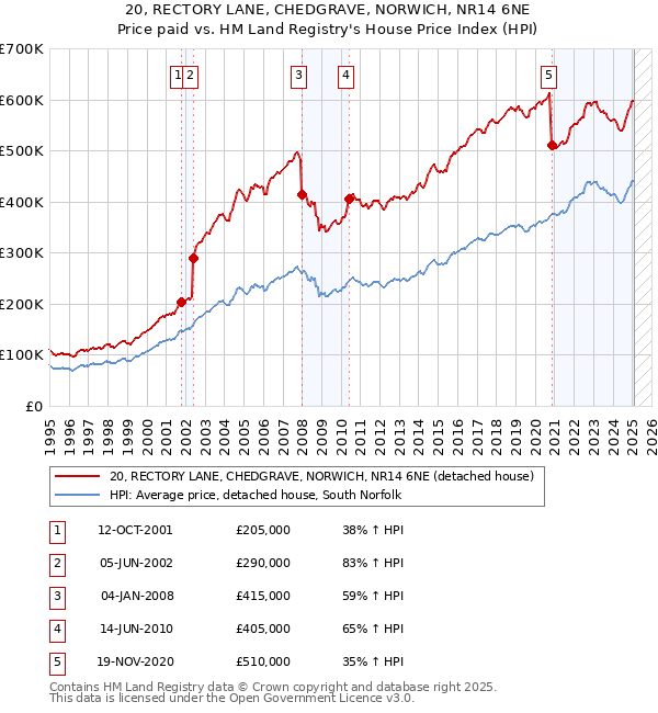 20, RECTORY LANE, CHEDGRAVE, NORWICH, NR14 6NE: Price paid vs HM Land Registry's House Price Index