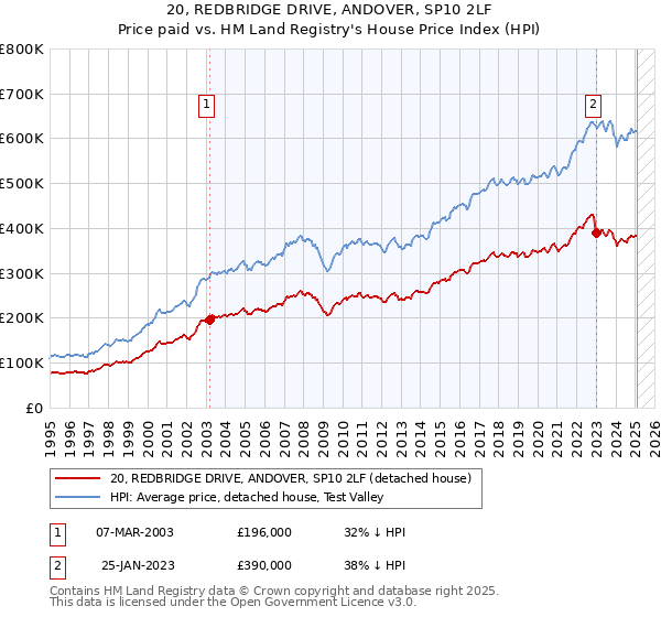 20, REDBRIDGE DRIVE, ANDOVER, SP10 2LF: Price paid vs HM Land Registry's House Price Index