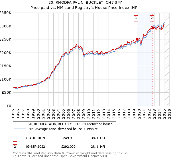 20, RHODFA PALIN, BUCKLEY, CH7 3PY: Price paid vs HM Land Registry's House Price Index