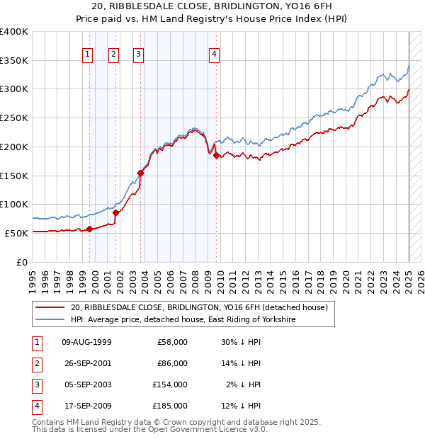 20, RIBBLESDALE CLOSE, BRIDLINGTON, YO16 6FH: Price paid vs HM Land Registry's House Price Index