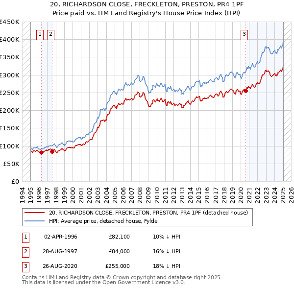 20, RICHARDSON CLOSE, FRECKLETON, PRESTON, PR4 1PF: Price paid vs HM Land Registry's House Price Index