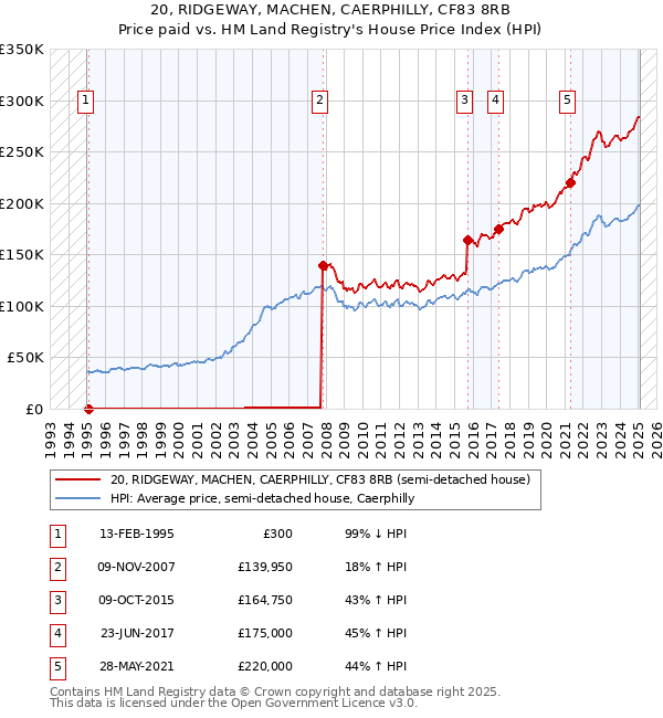 20, RIDGEWAY, MACHEN, CAERPHILLY, CF83 8RB: Price paid vs HM Land Registry's House Price Index