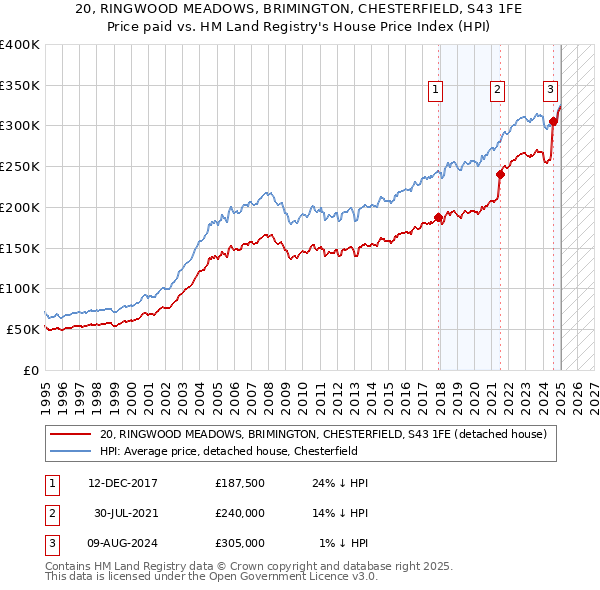 20, RINGWOOD MEADOWS, BRIMINGTON, CHESTERFIELD, S43 1FE: Price paid vs HM Land Registry's House Price Index