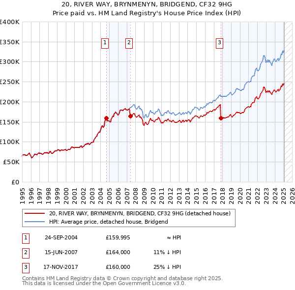 20, RIVER WAY, BRYNMENYN, BRIDGEND, CF32 9HG: Price paid vs HM Land Registry's House Price Index