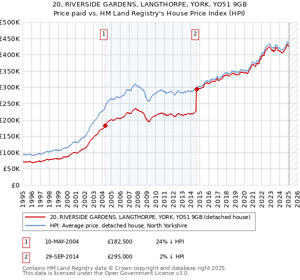 20, RIVERSIDE GARDENS, LANGTHORPE, YORK, YO51 9GB: Price paid vs HM Land Registry's House Price Index