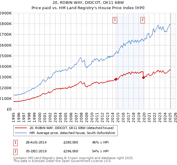 20, ROBIN WAY, DIDCOT, OX11 6BW: Price paid vs HM Land Registry's House Price Index