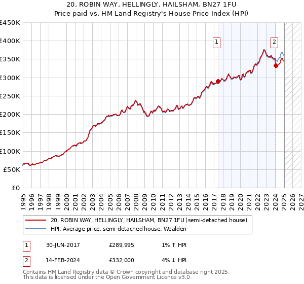 20, ROBIN WAY, HELLINGLY, HAILSHAM, BN27 1FU: Price paid vs HM Land Registry's House Price Index