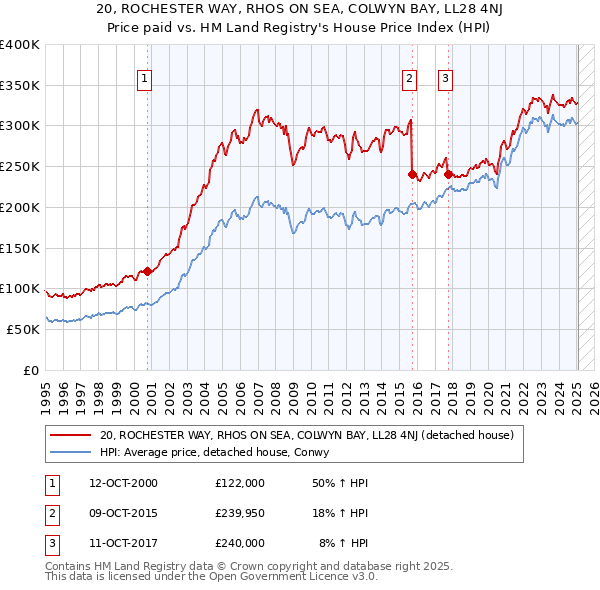 20, ROCHESTER WAY, RHOS ON SEA, COLWYN BAY, LL28 4NJ: Price paid vs HM Land Registry's House Price Index