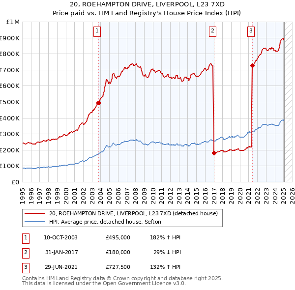 20, ROEHAMPTON DRIVE, LIVERPOOL, L23 7XD: Price paid vs HM Land Registry's House Price Index