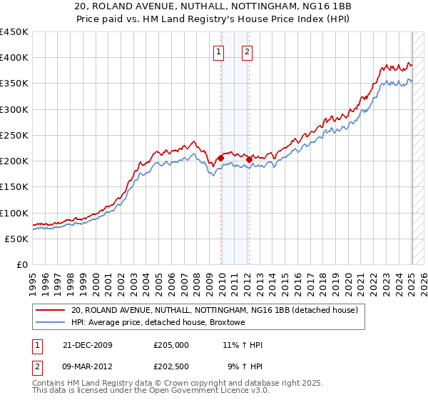 20, ROLAND AVENUE, NUTHALL, NOTTINGHAM, NG16 1BB: Price paid vs HM Land Registry's House Price Index